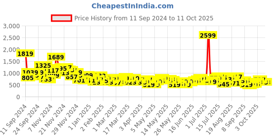 myntra.com Anouk Tyohaar Collection Sequinned Asymmetric Kurta anouk Price History Graph from 11 Sep 2024 to 11 Oct 2025