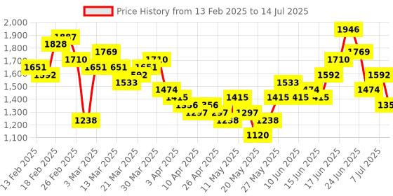 myntra.com Anouk Tyohaar Collection Sequinned Kurta with Trousers & Dupatta anouk Price History Graph from 13 Feb 2025 to 14 Jul 2025