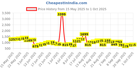 myntra.com Anouk Tyohaar Collection Striped Sequinned Kurta with Churidar anouk Price History Graph from 15 May 2025 to 1 Oct 2025
