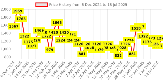 myntra.com Anouk Tyohaar Collection Yoke Design Sequinned Kurta with Trousers & Dupatta anouk Price History Graph from 6 Dec 2024 to 18 Jul 2025