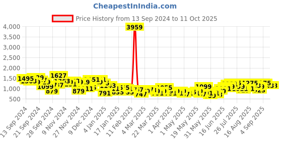 myntra.com Anouk Tyohaar Ethnic Motifs Woven Sequinned Kurta with Trousers & Dupatta anouk Price History Graph from 13 Sep 2024 to 9 Oct 2025