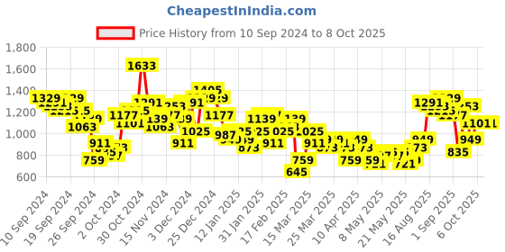 myntra.com Anouk Tyohaar Foil Print Kurta with Sharara & Dupatta anouk Price History Graph from 10 Sep 2024 to 8 Oct 2025