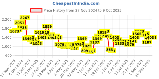 myntra.com Anouk Tyohaar Gotta Patti Kurta with TrousersWith Dupatta anouk Price History Graph from 27 Nov 2024 to 9 Oct 2025