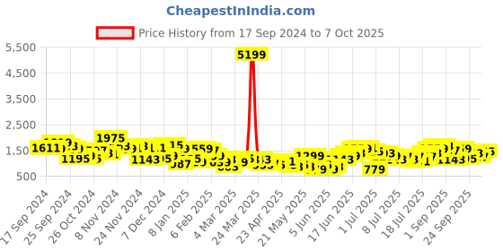 myntra.com Anouk Tyohaar Zari Kurta with Trousers & Dupatta anouk Price History Graph from 17 Sep 2024 to 7 Oct 2025