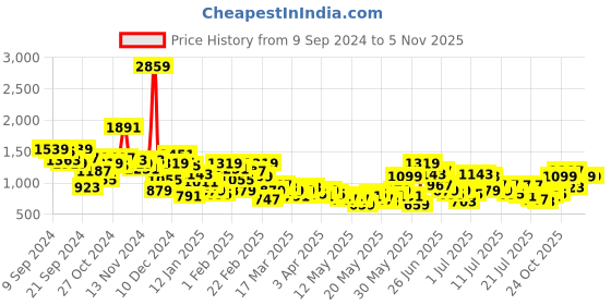 myntra.com Anouk Tyohar Collection Gotta Patti Pure Cotton Kurti with Sharara & Dupatta anouk Price History Graph from 9 Sep 2024 to 5 Nov 2025