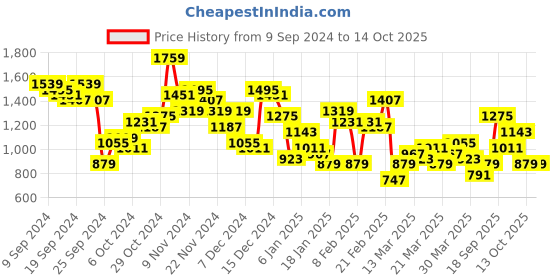 myntra.com Anouk Tyohar Collection Gotta Patti Pure Cotton Kurti with Sharara & Dupatta anouk Price History Graph from 9 Sep 2024 to 13 Oct 2025