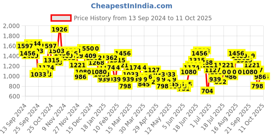 myntra.com Anouk Tyohar Collection Pleated Gotta Patti Pure Cotton Kurti with Palazzos & With Dupatta anouk Price History Graph from 13 Sep 2024 to 11 Oct 2025