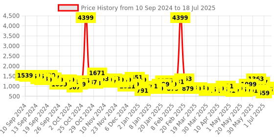 myntra.com Anouk Tyohar Collection Printed Kurta with Palazzos & Dupatta anouk Price History Graph from 10 Sep 2024 to 17 Jul 2025