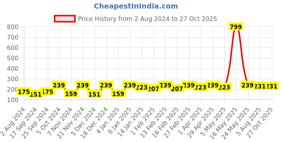 myntra.com Anouk Unisex Beaded Thread Rakhi anouk Price History Graph from 2 Aug 2024 to 27 Oct 2025