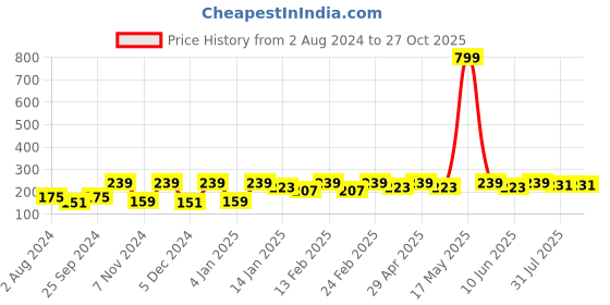 myntra.com Anouk Unisex Beaded Thread Rakhi anouk Price History Graph from 2 Aug 2024 to 27 Oct 2025