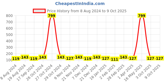 myntra.com Anouk Unisex Ganesha Charm Rakhi With Roli Chawal & Greetings Card anouk Price History Graph from 8 Aug 2024 to 8 Oct 2025