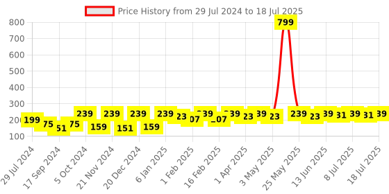 myntra.com Anouk Unisex Set Of 2 Beaded Thread Rakhi anouk Price History Graph from 29 Jul 2024 to 11 Jul 2025
