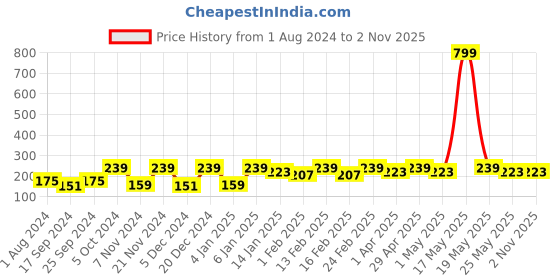 myntra.com Anouk Unisex Set Of 2 Beaded Thread Rakhi anouk Price History Graph from 1 Aug 2024 to 30 Oct 2025