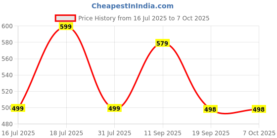 myntra.com Anouk Unisex Set Of 6 Rakhi & Greeting Card With Pooja Thali anouk Price History Graph from 16 Jul 2025 to 7 Oct 2025