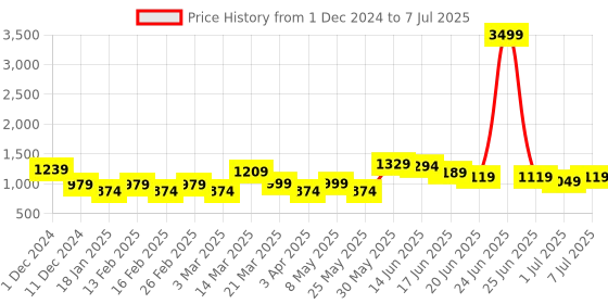 myntra.com Anouk Up To 18 Inch Laptop Floral Printed Structured Handheld Bag anouk Price History Graph from 1 Dec 2024 to 7 Jul 2025