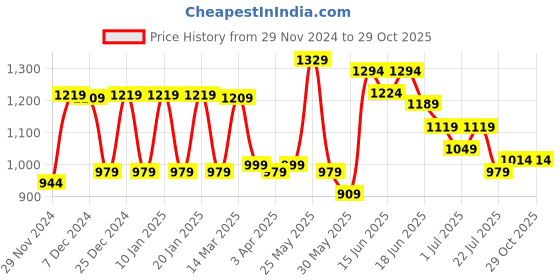 myntra.com Anouk Up To 18 Inch Laptop Floral Printed Structured Handheld Bag anouk Price History Graph from 29 Nov 2024 to 29 Oct 2025