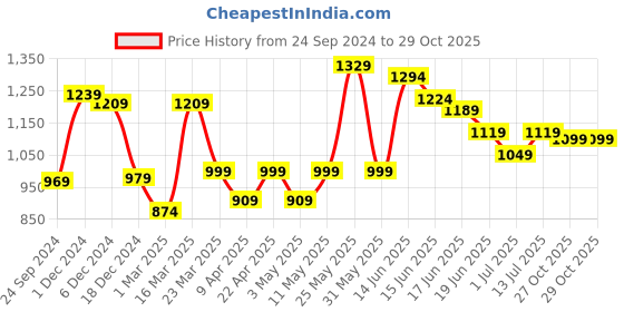 myntra.com Anouk Up To 18 Inch Laptop Floral Printed Structured Shoulder Bag anouk Price History Graph from 24 Sep 2024 to 29 Oct 2025