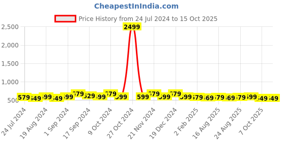 myntra.com anouk rustic Anouk Uppada Saree anouk rustic Price History Graph from 24 Jul 2024 to 15 Oct 2025