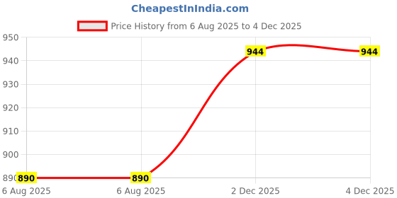 myntra.com anouk V-Mart Printed V Neck A-Line Midi Ethnic Dresses anouk Price History Graph from 6 Aug 2025 to 4 Dec 2025