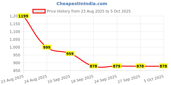 myntra.com Anouk V-Neck A-Line Kurta With Palazzos anouk Price History Graph from 23 Aug 2025 to 5 Oct 2025