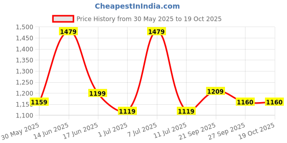 myntra.com Anouk V-Neck A-Line Kurta With Trousers anouk Price History Graph from 30 May 2025 to 18 Oct 2025
