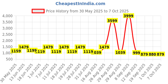myntra.com Anouk V-Neck A-Line Kurta With Trousers anouk Price History Graph from 30 May 2025 to 7 Oct 2025