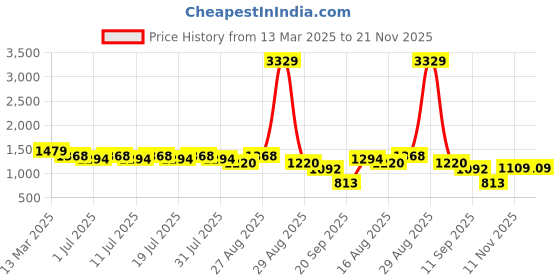myntra.com Anouk V-Neck A-Line Kurta With Trousers & Dupatta anouk Price History Graph from 13 Mar 2025 to 21 Nov 2025