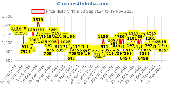 myntra.com Anouk V-Neck Empire Kurta with Trousers & Dupatta anouk Price History Graph from 10 Sep 2024 to 19 Nov 2025
