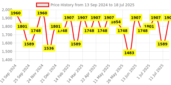 myntra.com Anouk V Neck Floral Printed Regular Beads and Stones Kurta with Trouser & Dupatta anouk Price History Graph from 13 Sep 2024 to 11 Jul 2025