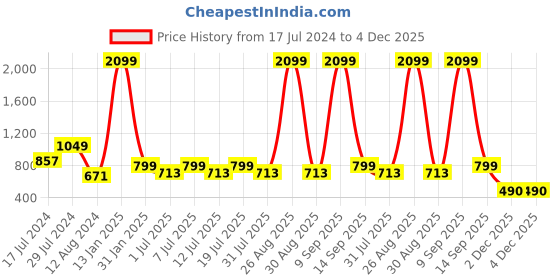 myntra.com Anouk V-Neck Printed Pure Cotton Kurta with Palazzos anouk Price History Graph from 17 Jul 2024 to 4 Dec 2025