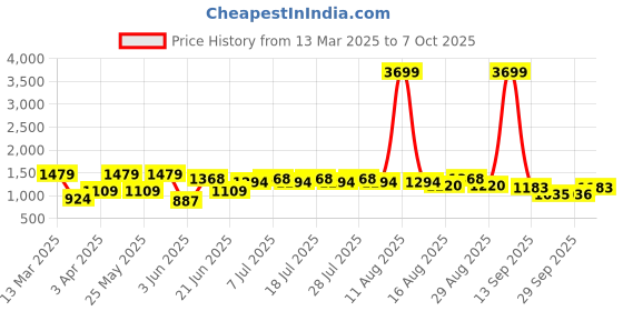 myntra.com Anouk V-Neck Pure Cotton A-Line Kurta With Trousers And Dupatta anouk Price History Graph from 13 Mar 2025 to 7 Oct 2025