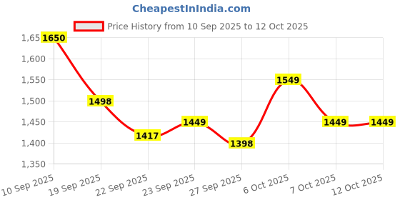 myntra.com Anouk V-Neck Pure Cotton Kurta with Trousers & Dupatta anouk Price History Graph from 10 Sep 2025 to 12 Oct 2025