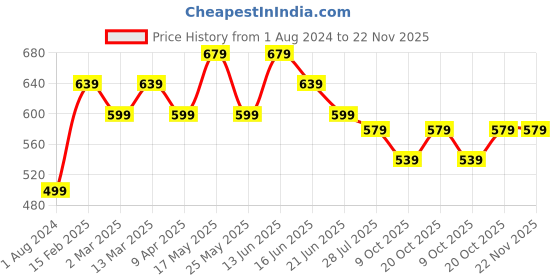 myntra.com Anouk V-Neck Regular Kurta anouk Price History Graph from 1 Aug 2024 to 22 Nov 2025