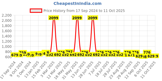 myntra.com Anouk V-Neck Regular Sleeves Kurti anouk Price History Graph from 17 Sep 2024 to 11 Oct 2025