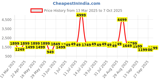 myntra.com Anouk V-Neck Regular Thread Work Straight Kurta with Trousers & Dupatta anouk Price History Graph from 13 Mar 2025 to 7 Oct 2025