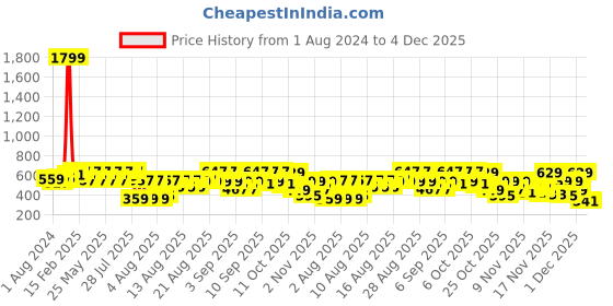 myntra.com Anouk V Neck Sleeveless Bandhani Straight Kurta anouk Price History Graph from 1 Aug 2024 to 4 Dec 2025