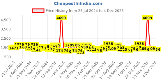 myntra.com Anouk V Neck Slit Sleeves Floral Embroidered Straight Kurta with Trousers & Dupatta anouk Price History Graph from 25 Jul 2024 to 4 Dec 2025