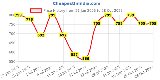 myntra.com Anouk V-Neck Striped Pure Cotton Kurta with Palazzos anouk Price History Graph from 21 Jan 2025 to 27 Oct 2025