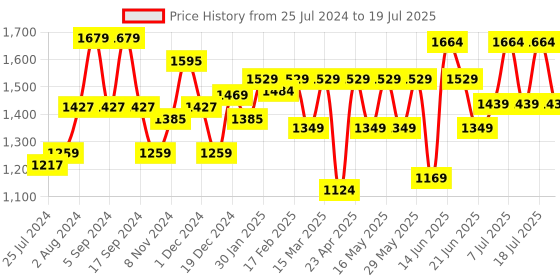 myntra.com Anouk V-Neck Thread Work A-Line Flared Kurta with Palazzos & With Dupatta anouk Price History Graph from 25 Jul 2024 to 11 Jul 2025