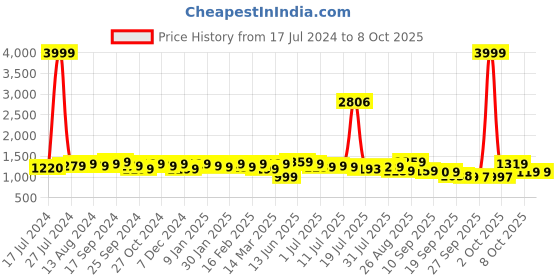 myntra.com Anouk  V-Neck Three-Quarter Sleeves A-Line Kurta With Palazzos anouk Price History Graph from 17 Jul 2024 to 8 Oct 2025