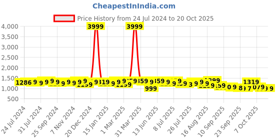 myntra.com Anouk V-Neck Three-Quarter Sleeves Panelled Kurta with Palazzos anouk Price History Graph from 24 Jul 2024 to 18 Oct 2025
