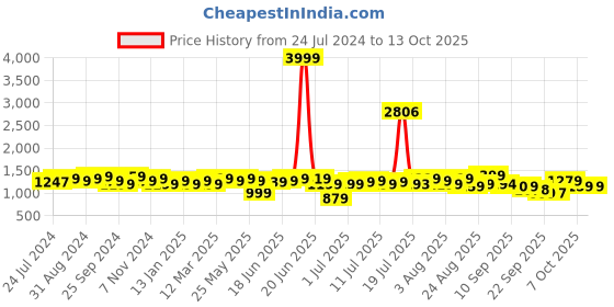 myntra.com Anouk V-Neck Three-Quarter Sleeves Panelled Kurta with Trousers anouk Price History Graph from 24 Jul 2024 to 12 Oct 2025