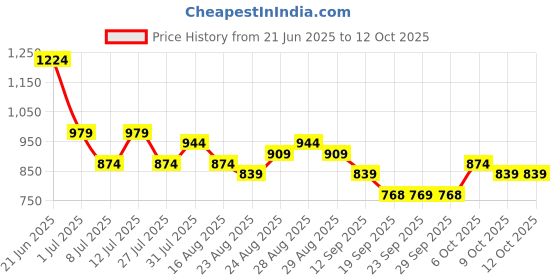 myntra.com Anouk V Neck With Top & Palazzos Co-Ords anouk Price History Graph from 21 Jun 2025 to 9 Oct 2025