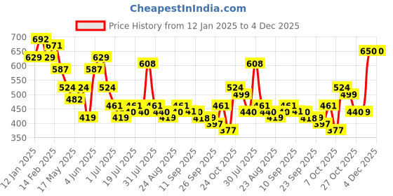 myntra.com Anouk Violet Abstract Printed Shirt Collar Straight Kurta anouk Price History Graph from 12 Jan 2025 to 4 Dec 2025