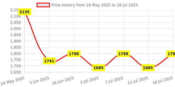 myntra.com Anouk Violet Embroidered Empire Sequinned A-Line Kurta With Trousers & Dupatta anouk Price History Graph from 24 May 2025 to 18 Jul 2025