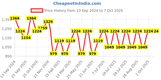 myntra.com Anouk Violet Embroidered Tunic With Trousers Co-Ords anouk Price History Graph from 13 Sep 2024 to 6 Oct 2025