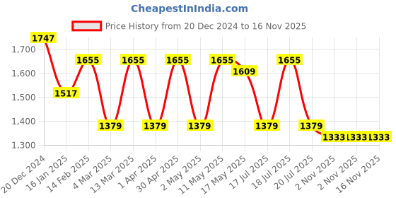 myntra.com Anouk Violet Floral Embroidered Velvet Straight Kurta With Trouser & Dupatta anouk Price History Graph from 20 Dec 2024 to 16 Nov 2025
