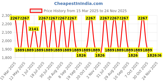 myntra.com Anouk Violet Floral Embroidered Velvet Straight Kurta With Trouser & Dupatta anouk Price History Graph from 15 Mar 2025 to 23 Nov 2025