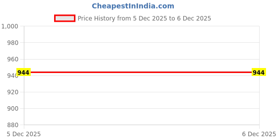 myntra.com Anouk Violet Floral Print A-Line Maxi Dress anouk Price History Graph from 5 Dec 2025 to 5 Dec 2025