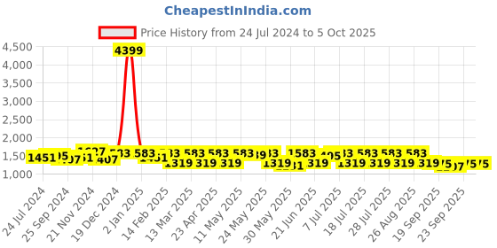 myntra.com Anouk Violet Floral Printed Regular Gotta Patti Kurta With Churidar & Dupatta anouk Price History Graph from 24 Jul 2024 to 4 Oct 2025